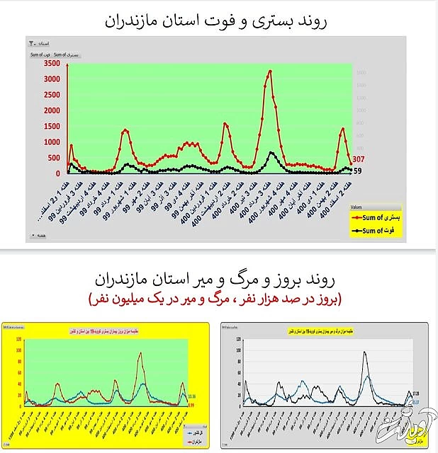 ادامه روند کاهشی کرونا در ایران / افزایش فوتیها در ۱۹ استان